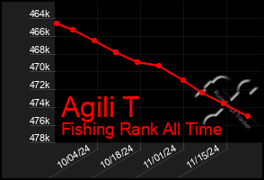 Total Graph of Agili T