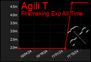 Total Graph of Agili T