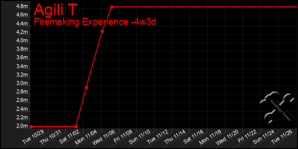 Last 31 Days Graph of Agili T