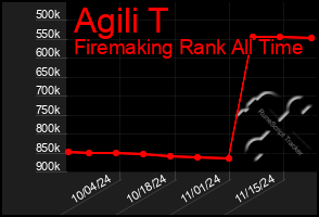 Total Graph of Agili T