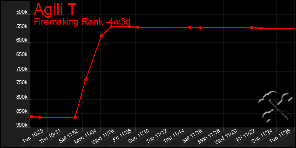 Last 31 Days Graph of Agili T