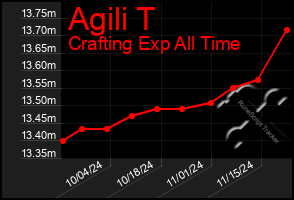 Total Graph of Agili T