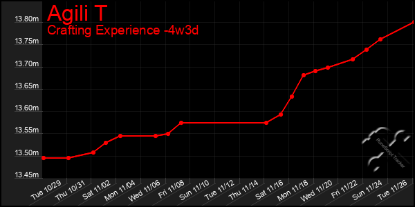 Last 31 Days Graph of Agili T