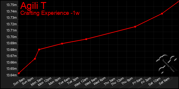 Last 7 Days Graph of Agili T