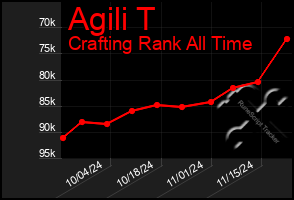 Total Graph of Agili T