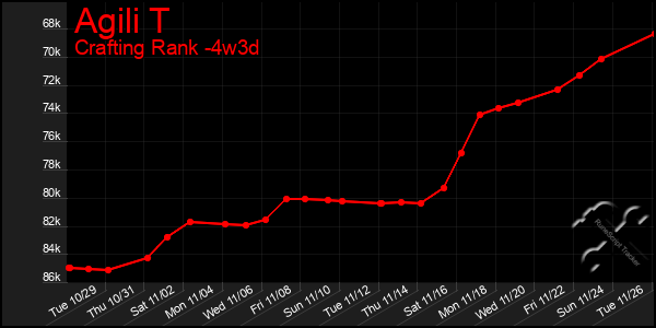 Last 31 Days Graph of Agili T