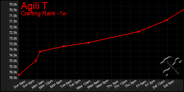 Last 7 Days Graph of Agili T