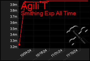 Total Graph of Agili T