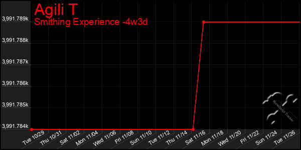 Last 31 Days Graph of Agili T