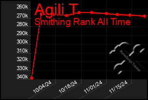 Total Graph of Agili T