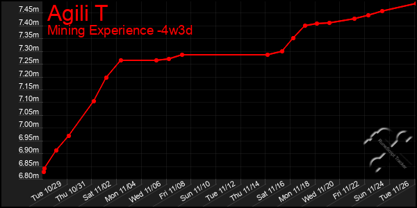 Last 31 Days Graph of Agili T