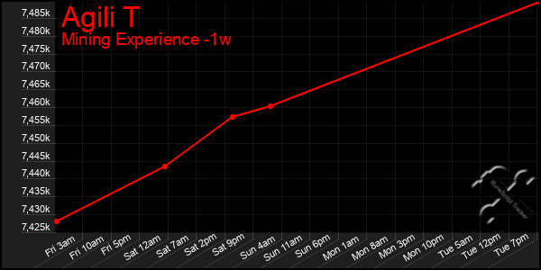 Last 7 Days Graph of Agili T