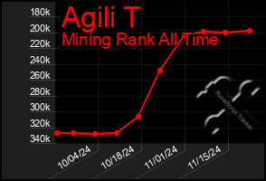 Total Graph of Agili T