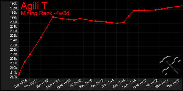 Last 31 Days Graph of Agili T