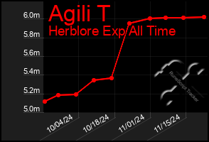 Total Graph of Agili T