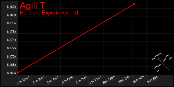 Last 24 Hours Graph of Agili T