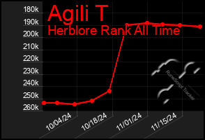 Total Graph of Agili T