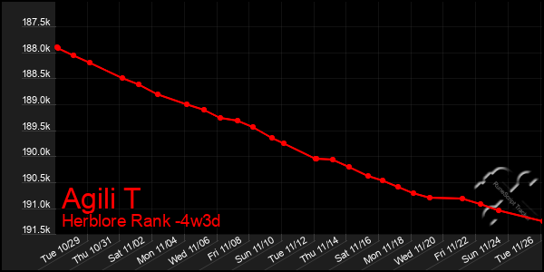 Last 31 Days Graph of Agili T