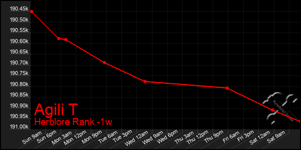 Last 7 Days Graph of Agili T