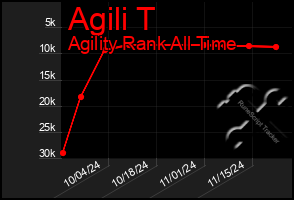 Total Graph of Agili T