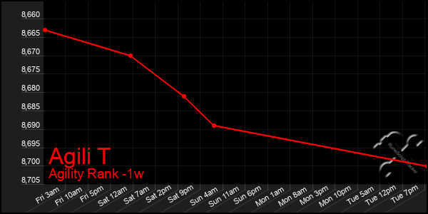 Last 7 Days Graph of Agili T