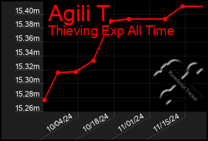 Total Graph of Agili T