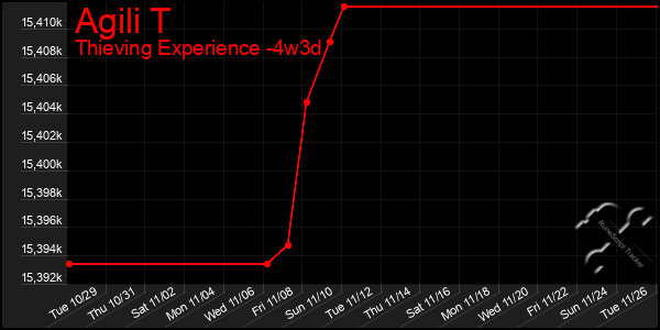 Last 31 Days Graph of Agili T