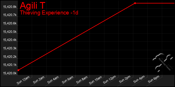 Last 24 Hours Graph of Agili T