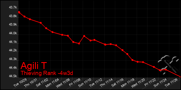 Last 31 Days Graph of Agili T