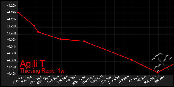 Last 7 Days Graph of Agili T