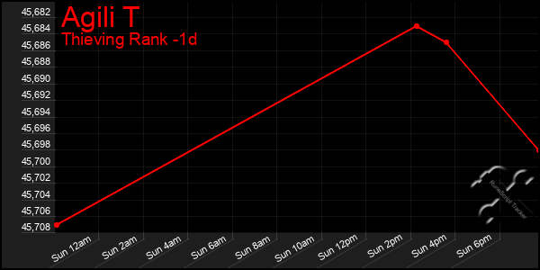 Last 24 Hours Graph of Agili T