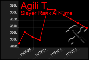 Total Graph of Agili T