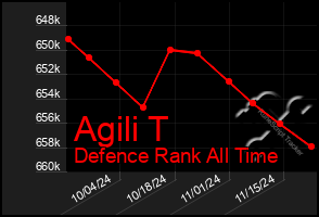 Total Graph of Agili T