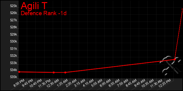 Last 24 Hours Graph of Agili T