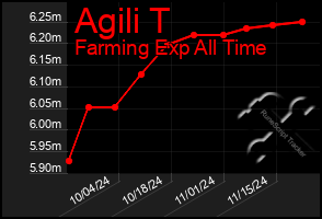 Total Graph of Agili T