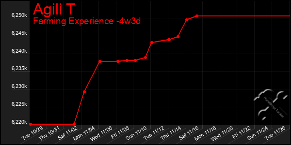 Last 31 Days Graph of Agili T