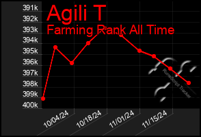 Total Graph of Agili T