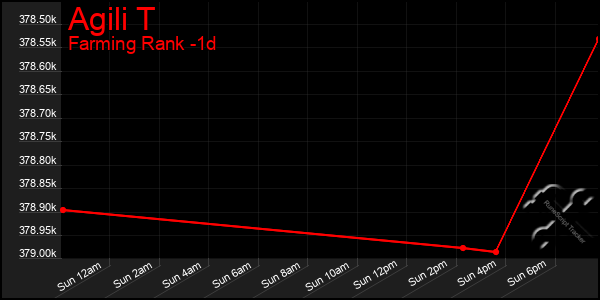 Last 24 Hours Graph of Agili T