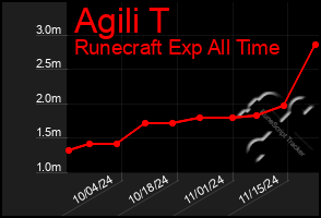 Total Graph of Agili T