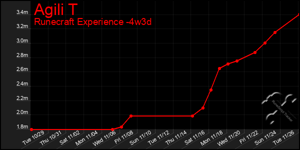 Last 31 Days Graph of Agili T