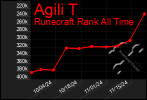 Total Graph of Agili T