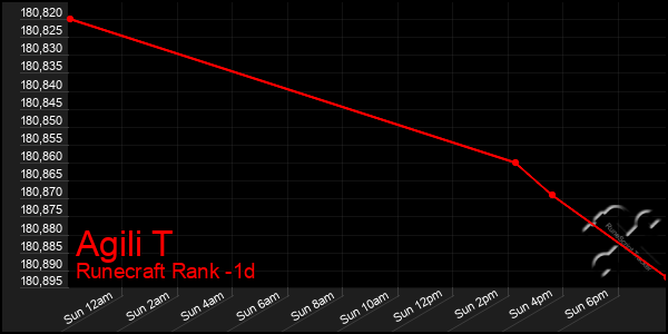 Last 24 Hours Graph of Agili T