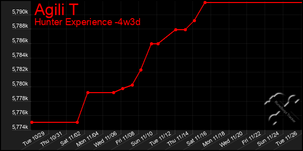 Last 31 Days Graph of Agili T