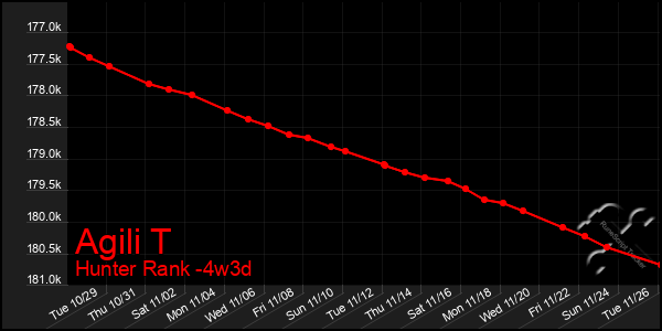 Last 31 Days Graph of Agili T