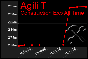 Total Graph of Agili T