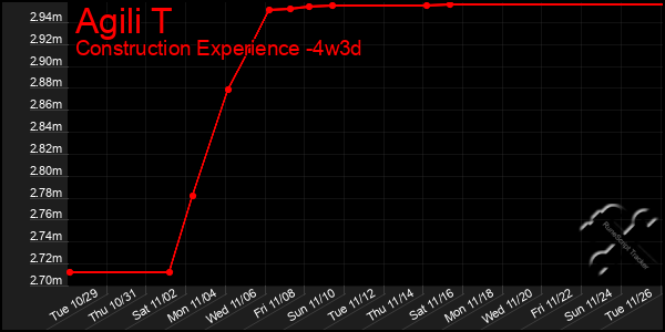 Last 31 Days Graph of Agili T