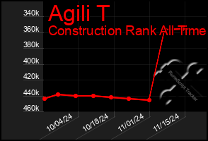 Total Graph of Agili T