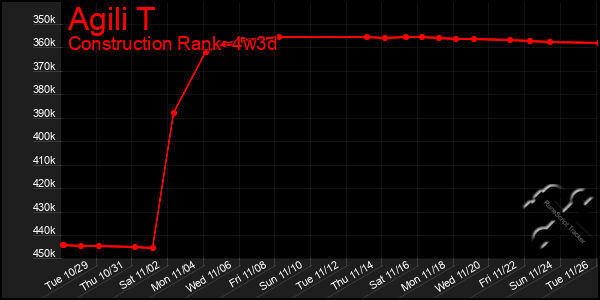 Last 31 Days Graph of Agili T