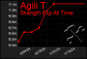 Total Graph of Agili T