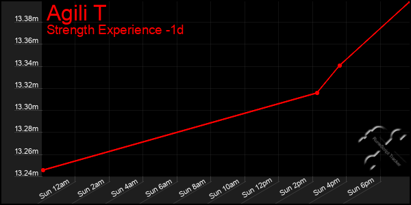 Last 24 Hours Graph of Agili T